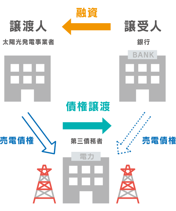 例：太陽光発電事業者が電力会社に対する売電債権を担保に融資を受ける場合